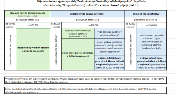 Vyúčtování poskytnuté dotace